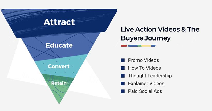 Video marketing strategy drives to the sales funnel